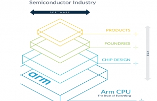 美股IPO | 英国芯片设计公司 Arm招股价介乎每股47至51美元，集资最多近49亿美元