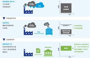 CCER重启在即，碳抵消机制究竟是什么？