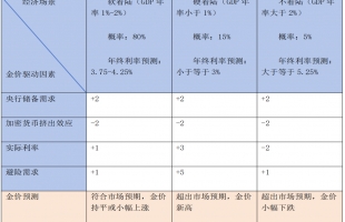 2024年国际黄金价格展望