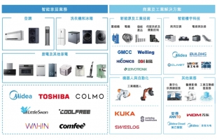 港股IPO |美的集团赴港上市获证监会备案，拟发行不超过6.51亿股