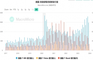 从供需关系看2024年美国国债收益率走势