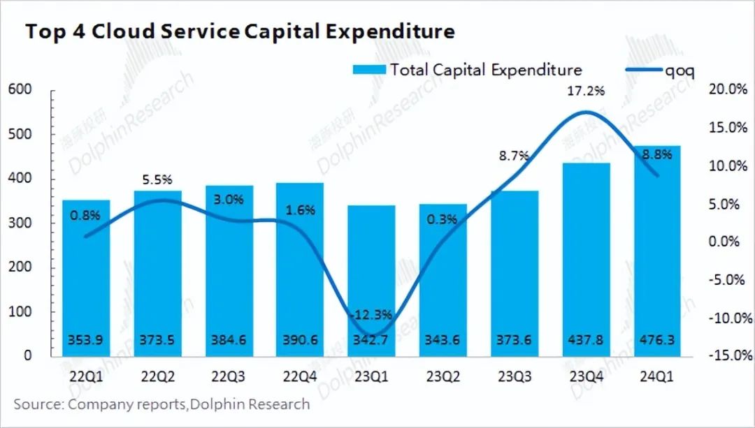 3.1云服务厂商资本开支.jpg