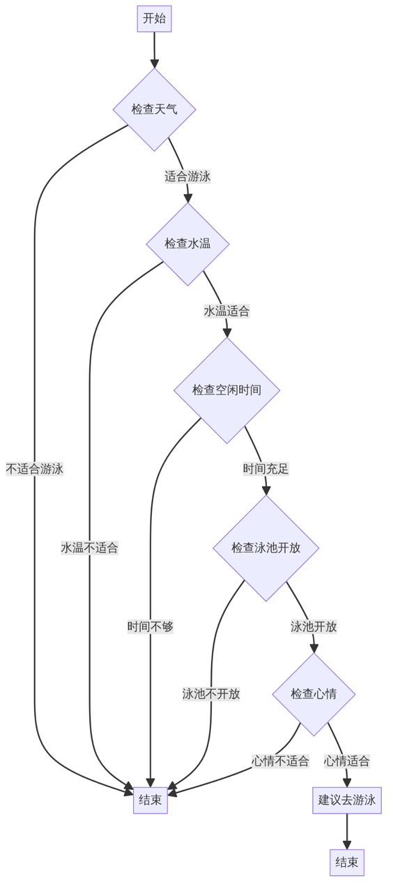 以“是否去游泳”为例，效果是这样的：1.png