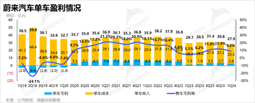 仍然难以覆盖毛利和开支之间的巨幅差额。.png