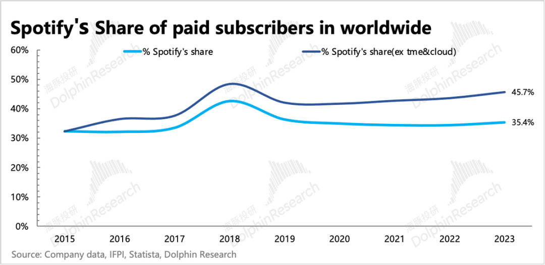 对Spotify进攻势头最强的平台。1.png