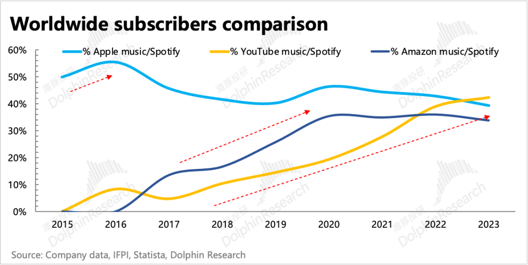 对Spotify进攻势头最强的平台。2.png