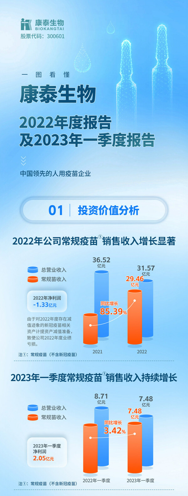 一图读懂康泰生物2022年报及2023一季报（1）