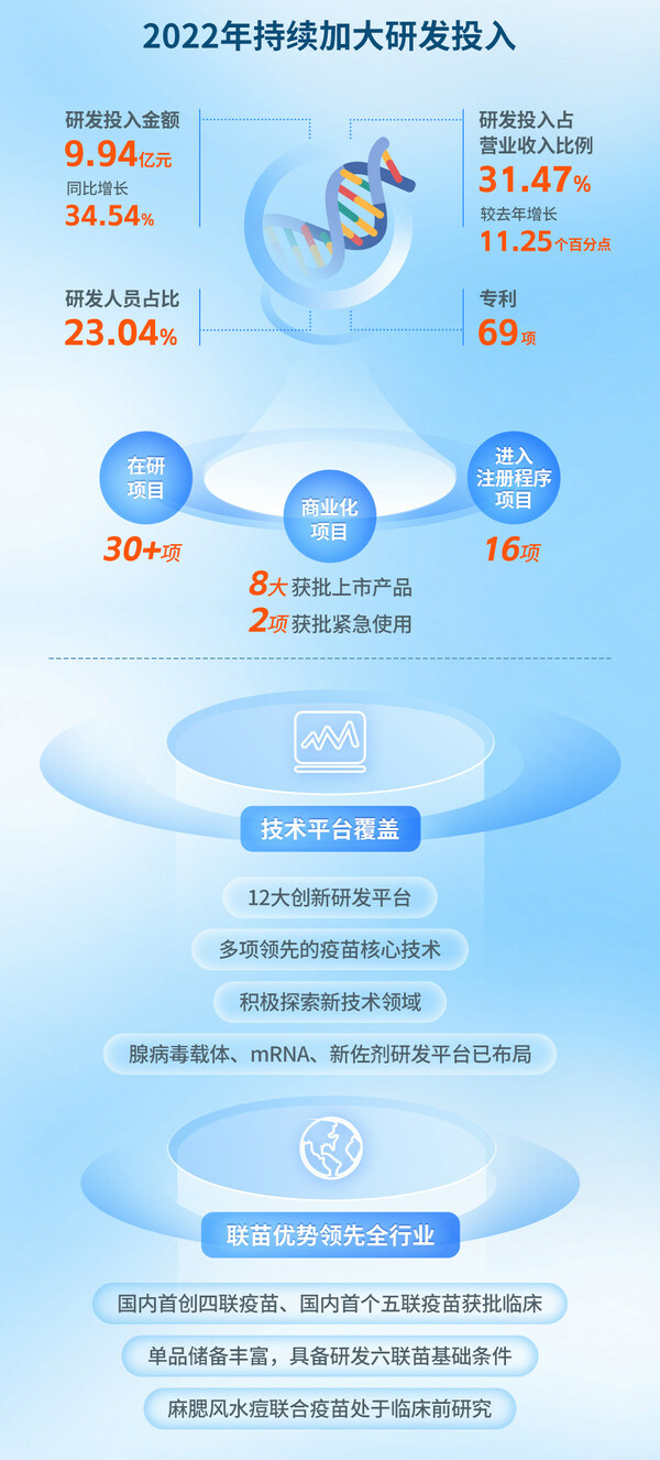 一图读懂康泰生物2022年报及2023一季报（2）