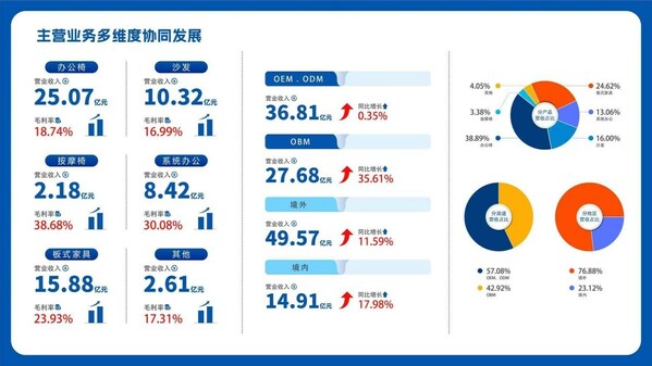 数据来源于《恒林股份2022年年报》