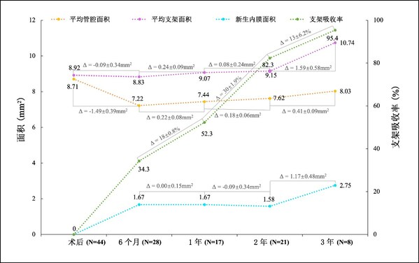 图2. OCT随访结果